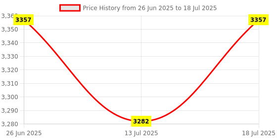 flipkart.com ke krown Professional 6-Channel Mixer EMM-6 Digital Sound Mixer & Audio Interface Analog Sound Mixer ke krown Price History Graph from 26 Jun 2025 to 18 Jul 2025
