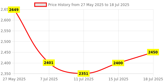 flipkart.com da.beatz. Professional 6-Channel mixer EMM-6 Digital Sound Mixer & Audio Interface USB,BT Analog Sound Mixer da.beatz. Price History Graph from 27 May 2025 to 15 Jul 2025