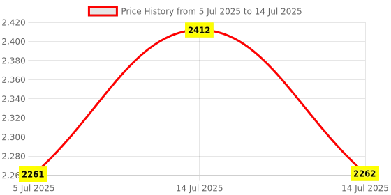 flipkart.com da.beatz. Professional 6-Channel mixer SM6 Analog Sound Mixer & Audio Interface,DJ Mixer Analog Sound Mixer da.beatz. Price History Graph from 5 Jul 2025 to 14 Jul 2025