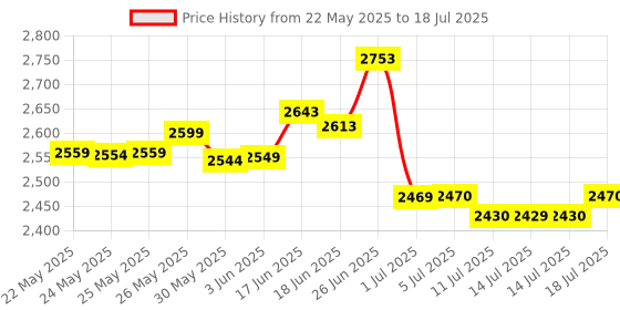 flipkart.com medha d.j. plus Professional 6-Channel Stereo Echo DJ Sound Mixer with USB ,BT for All Functions Analog Sound Mixer medha d.j. plus Price History Graph from 22 May 2025 to 14 Jul 2025