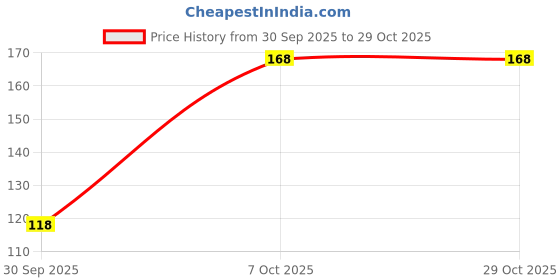 flipkart.com lumincollective Professional 7 in 1 Stainless Steel Manicure Pedicure Set with Hard Leather Case lumincollective Price History Graph from 30 Sep 2025 to 29 Oct 2025