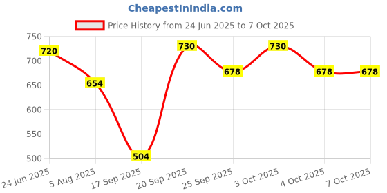 flipkart.com bosch Professional 7 Pc Metal Drill Bits Set, With Hss-Pointteq Bits 2,3,4,5,6,8,10 MM bosch Price History Graph from 24 Jun 2025 to 7 Oct 2025