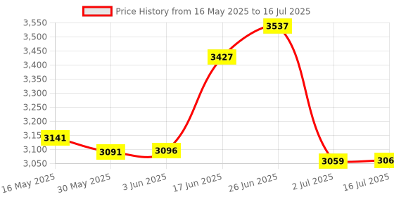 flipkart.com medha Professional 8 Channel Stero Echo Mixer With Top Quality 220 W AV Control Receiver medha Price History Graph from 16 May 2025 to 16 Jul 2025