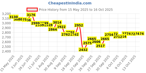 flipkart.com medha Professional 8 Channel Stero Echo Mixer With Top Quality Digital Sound Mixer medha Price History Graph from 15 May 2025 to 16 Oct 2025