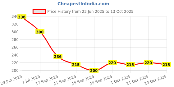 flipkart.com nailwind Professional 8 In 1 Builder Gel Versatile Fake Nails Function Gel nailwind Price History Graph from 23 Jun 2025 to 13 Oct 2025