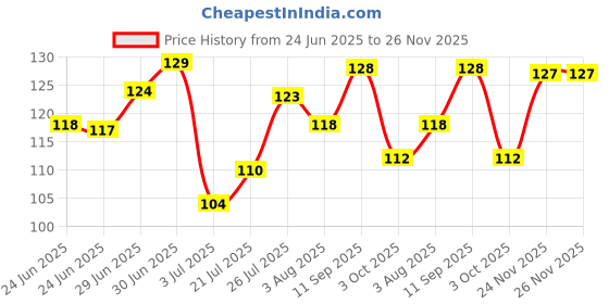 flipkart.com cosluxe Professional 8 in 1 Makeup Sponge Multicolour, Powder Puff, Blender Sponge cosluxe Price History Graph from 24 Jun 2025 to 26 Nov 2025