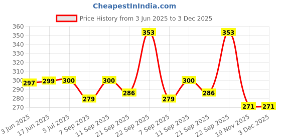 flipkart.com bigfalcon Professional A4 Double Sided Glossy Inkjet Photo Paper 220 GSM (20 Sheets) Unruled A4 (8.5x11 inch) 220 gsm Photo Paper bigfalcon Price History Graph from 3 Jun 2025 to 3 Dec 2025