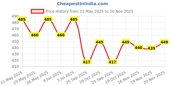 flipkart.com wearslim Professional Abs Workout 4 Wheel Ab Roller Perfect Home Gym Equipment Ab Exerciser wearslim Price History Graph from 21 May 2025 to 20 Nov 2025