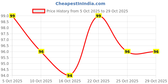flipkart.com angelie Professional Adhesive to Dry Nails Quickly | Instant Nail Art | Pack Of 1 angelie Price History Graph from 5 Oct 2025 to 28 Oct 2025