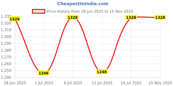 flipkart.com real instruments Professional Alcohol Breath Analyser MR991 With Siren High-Precision BAC Test Analytical Scale real instruments Price History Graph from 28 Jun 2025 to 14 Nov 2025