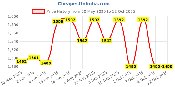 flipkart.com real instruments Professional Alcohol Tester Breathalyzer Pocket Digital Detector Breath Analyzer Analytical Scale real instruments Price History Graph from 30 May 2025 to 11 Oct 2025