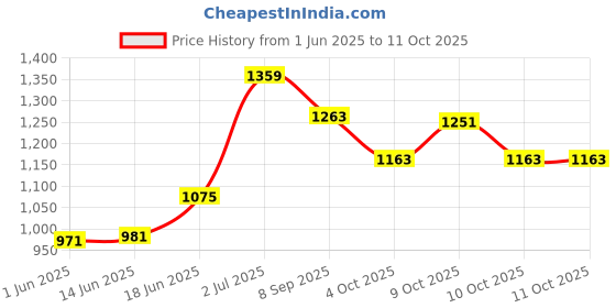 flipkart.com classyhuda Professional All In 1 Makeup Book Blusher, Highlighter, Eyeshadow, Contour. classyhuda Price History Graph from 1 Jun 2025 to 10 Oct 2025
