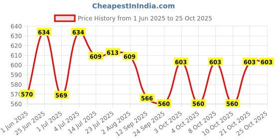 flipkart.com falcon - Professional Anvil Pruner falcon Price History Graph from 1 Jun 2025 to 24 Oct 2025