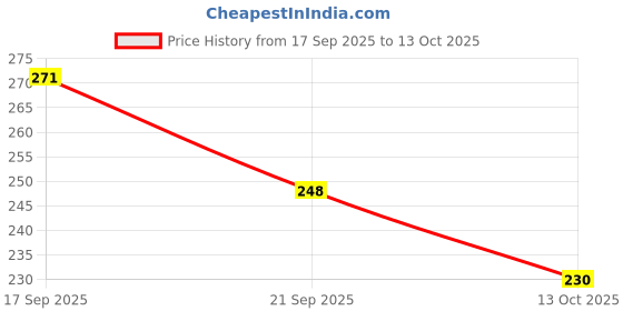 flipkart.com art ranger Professional Artists Charcoal Pencil Soft, Medium, Hard, Drawing Sketching Pencil art ranger Price History Graph from 17 Sep 2025 to 13 Oct 2025
