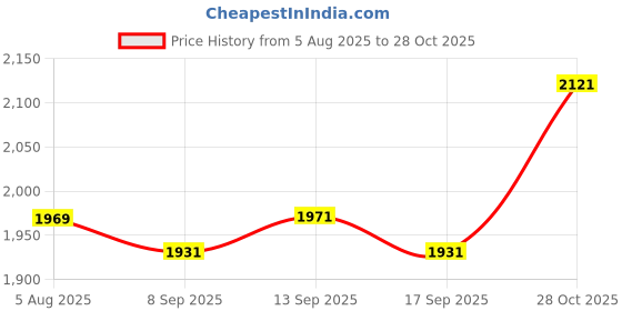 flipkart.com mocking bird Professional Audio Mixer- 2 Channel Mixer with Phantom Power Supply for Karaoke Digital Sound Mixer mocking bird Price History Graph from 5 Aug 2025 to 28 Oct 2025