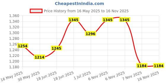 flipkart.com urban infotech Professional Audio Mixer, V8S Live Sound Card and Audio Interface Sound Board Powered Sound Mixer urban infotech Price History Graph from 16 May 2025 to 15 Nov 2025