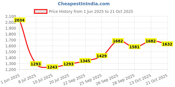 flipkart.com jequl Professional Automatic Rechargeable Pet Hair Trimmer for Dogs (Pet-Trimmer) Black Pet Hair Trimmer jequl Price History Graph from 1 Jun 2025 to 21 Oct 2025