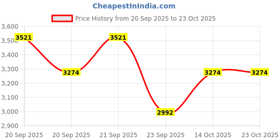 flipkart.com amroha enterprises Professional B-18-M W Nut & Bolts Dholak amroha enterprises Price History Graph from 20 Sep 2025 to 23 Oct 2025