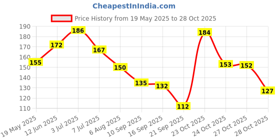 flipkart.com dokmai london professional baby massage oil Hair Oil dokmai london Price History Graph from 19 May 2025 to 28 Oct 2025