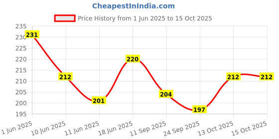 flipkart.com arrowmax PROFESSIONAL BADMINTON GRIPS DOTTED RACKET TAPE / RACQUET GRIPS-3 PC Super Tacky arrowmax Price History Graph from 1 Jun 2025 to 15 Oct 2025