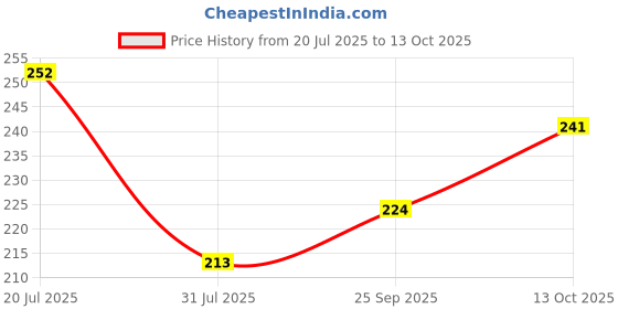 flipkart.com arrowmax PROFESSIONAL BADMINTON GRIPS DOTTED RACKET TAPE / RACQUET GRIPS-3 PC Super Tacky arrowmax Price History Graph from 20 Jul 2025 to 13 Oct 2025