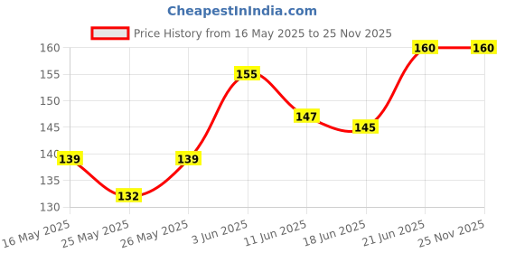 flipkart.com sg musical Professional Bamboo Bansuri Right Hand C Scale 6 Hole Bamboo Flute sg musical Price History Graph from 16 May 2025 to 25 Nov 2025