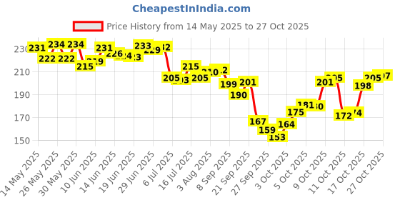 flipkart.com easyhealth Professional bands Weight lifting straps For Gym (Classic) Wrist Support easyhealth Price History Graph from 14 May 2025 to 27 Oct 2025