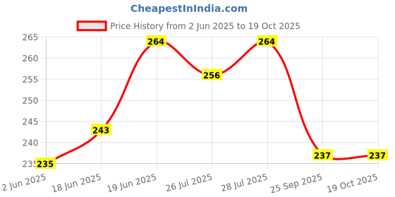 flipkart.com sg musical Professional Bansuri Flute sg musical Price History Graph from 2 Jun 2025 to 19 Oct 2025