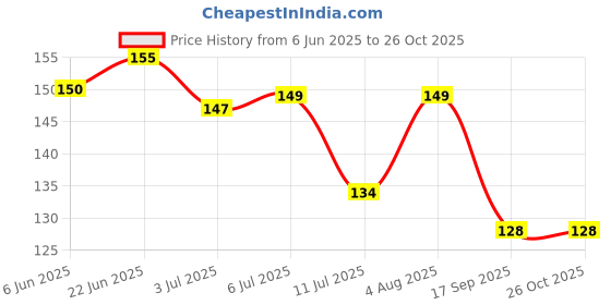 flipkart.com shalimar scissors company Professional Barber Design Plastic Handle Razor Stainless Steel Hair Salon Razor, Men & Women shalimar scissors company Price History Graph from 6 Jun 2025 to 26 Oct 2025