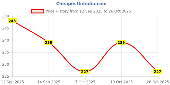 flipkart.com stead Professional Barber Hair Cutting Kaichi Combo Pack | Premium Black Scissors stead Price History Graph from 12 Sep 2025 to 26 Oct 2025