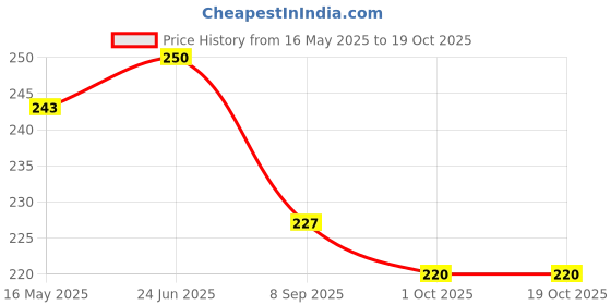 flipkart.com alxfy Professional Barber Hair Cutting Salon Scissors Combo Set Scissors alxfy Price History Graph from 16 May 2025 to 18 Oct 2025