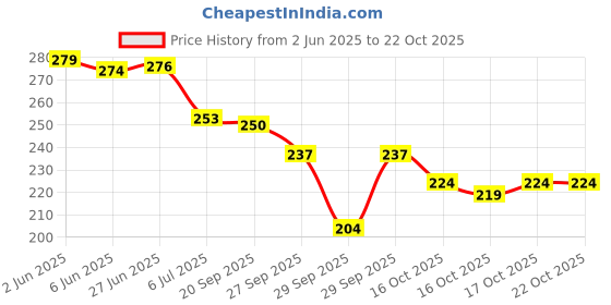 flipkart.com glow first Professional Barber Salon & Parlor Hair Duster Brush Wooden, Neck Duster Brush glow first Price History Graph from 2 Jun 2025 to 22 Oct 2025