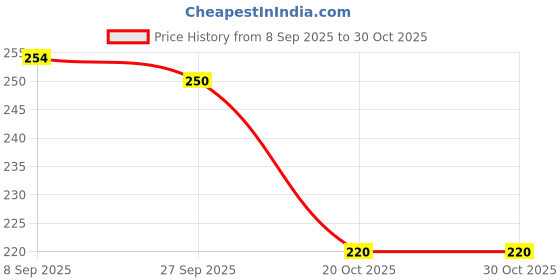 flipkart.com beautristro Professional Barber Salon & Parlor Hair Duster Brush Wooden, Neck Duster Brush, Powder Cleaning Brush beautristro Price History Graph from 8 Sep 2025 to 30 Oct 2025