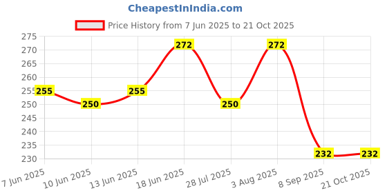 flipkart.com aramco india Professional Barber Scissor and Razor Scissors aramco india Price History Graph from 7 Jun 2025 to 21 Oct 2025