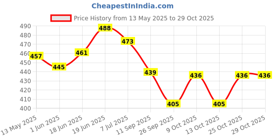 flipkart.com prisamx Professional Basket Ball Indoor-Outdoor Training for Players (Size : 7) Basketball - Size: 7 prisamx Price History Graph from 13 May 2025 to 29 Oct 2025
