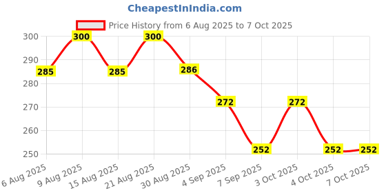 flipkart.com wne jaliwale Professional Basketball Nets Heavy Duty Outdoor, 12 Loops, Multi Colour Basketball Net wne jaliwale Price History Graph from 6 Aug 2025 to 7 Oct 2025