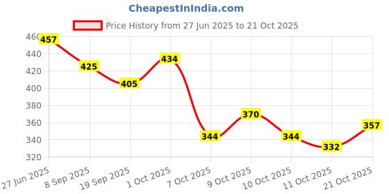 flipkart.com ug sports Professional Basketball - Size: 3 ug sports Price History Graph from 27 Jun 2025 to 21 Oct 2025