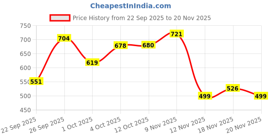 flipkart.com bigen Professional Beard colour B103 Dark Brown| Leaves no Stains , Dark Brown bigen Price History Graph from 22 Sep 2025 to 20 Nov 2025