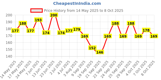 flipkart.com lifesy nutra Professional Beard Shaper Tool With Comb For Men, Home & Salon Beard Accessories lifesy nutra Price History Graph from 14 May 2025 to 8 Oct 2025