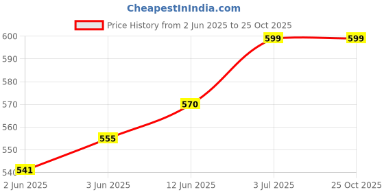 flipkart.com bolt Professional Beekeeping Jacket Veil Bee Protecting Suit Dress Smock Equipment Safety Jacket bolt Price History Graph from 2 Jun 2025 to 24 Oct 2025