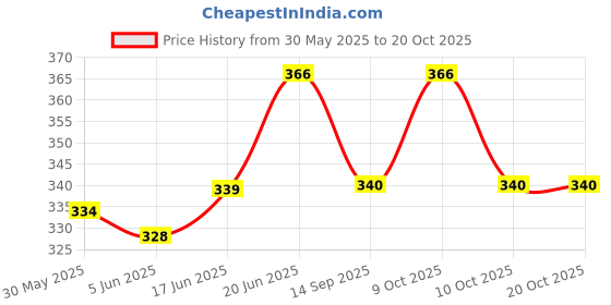 flipkart.com mgp fashion Professional Beginners Best Quality FF Tune Bamboo Baans Musical Flute Bansuri 20 inch for musician Musical Instruments Play Country, Classic, Folk, Pop, and Rock Bamboo Flute mgp fashion Price History Graph from 30 May 2025 to 20 Oct 2025
