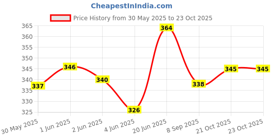 flipkart.com mgp fashion Professional Biggners Best Quality FF Tune Bamboo Baans Musical Flute Bansuri 20 inch for musician Bamboo Flute mgp fashion Price History Graph from 30 May 2025 to 22 Oct 2025