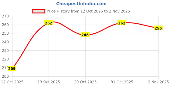 flipkart.com iba Professional Black Seed Therapy Shampoo - No Sulfates, No Parabens, High Foaming Formula for Strong Hair, Healthy Scalp iba Price History Graph from 12 Oct 2025 to 31 Oct 2025