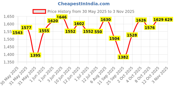 flipkart.com pick ur needs Professional Blade Dog Hair Clipper / Shaver Pet Trimmer Puppy Grooming Machine Gold Pet Hair Trimmer pick ur needs Price History Graph from 30 May 2025 to 2 Nov 2025