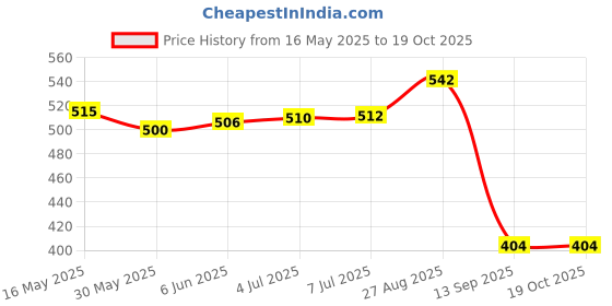flipkart.com nsr professional bongo drum With Bag 011 Wooden Bongo nsr Price History Graph from 16 May 2025 to 18 Oct 2025