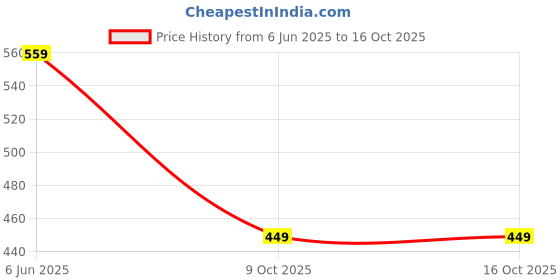 flipkart.com nsr traders Professional Bongo with Carry Bag 03 Wooden Bongo nsr traders Price History Graph from 6 Jun 2025 to 15 Oct 2025
