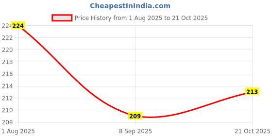 flipkart.com dsharpp Professional Bonsai Carbon Steel Garden Multipurpose Scissor-MT-N18 Scissors dsharpp Price History Graph from 1 Aug 2025 to 21 Oct 2025