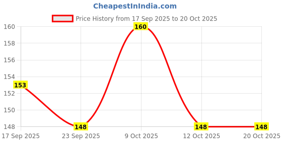 flipkart.com vellfire Professional Boxing Hand Wrap & Hand Bandage Black Boxing Boxing Hand Wrap vellfire Price History Graph from 17 Sep 2025 to 20 Oct 2025