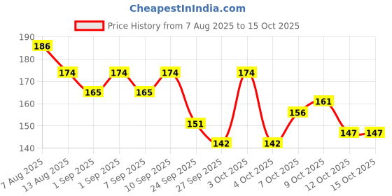 flipkart.com pascal Professional Boxing Hand Wrap & Hand Bandage Boxing Hand Wrap pascal Price History Graph from 7 Aug 2025 to 12 Oct 2025