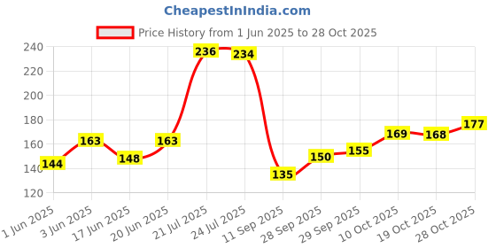 flipkart.com sixteen Professional Boxing Hand Wrap & Hand Bandage - Imported 110 -inch Boxing Hand Wrap sixteen Price History Graph from 1 Jun 2025 to 28 Oct 2025